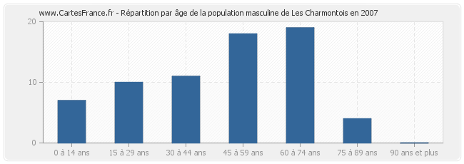 Répartition par âge de la population masculine de Les Charmontois en 2007